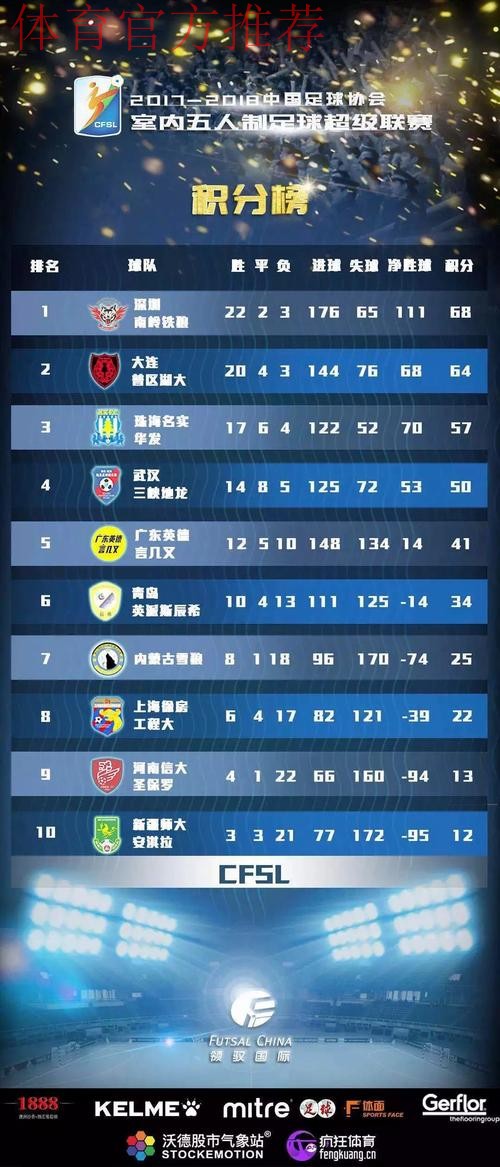 2017-2018赛季五超联赛收官 深圳南岭铁狼队夺冠 2017-2018赛季五超联赛收官 深圳南岭铁狼队夺冠